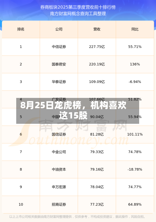8月25日龙虎榜，机构喜欢这15股-第2张图片