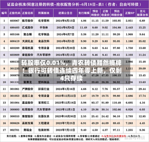转股率仅0.01%，青农转债黯然摘牌！银行可转债连续四年零上新，仅剩4只存续