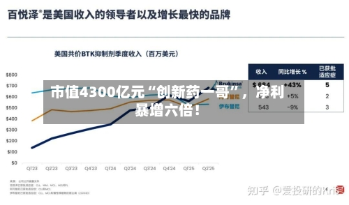市值4300亿元“创新药一哥”，净利暴增六倍！-第3张图片