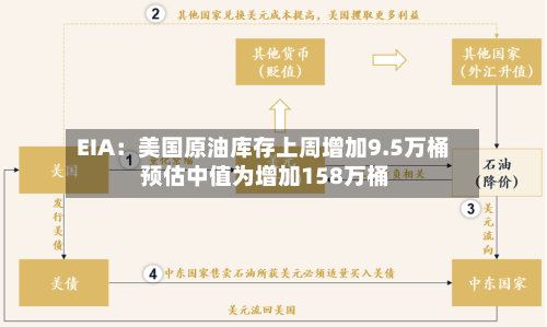 EIA：美国原油库存上周增加9.5万桶 预估中值为增加158万桶-第2张图片