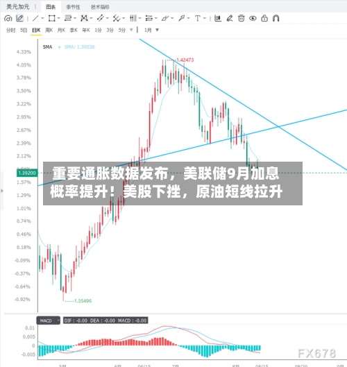 重要通胀数据发布，美联储9月加息概率提升！美股下挫，原油短线拉升-第2张图片