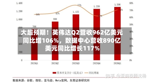 大超预期！英伟达Q2营收962亿美元同比增106%	，数据中心营收890亿美元同比增长117%-第2张图片