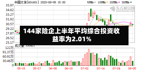 144家险企上半年平均综合投资收益率为2.01%-第2张图片